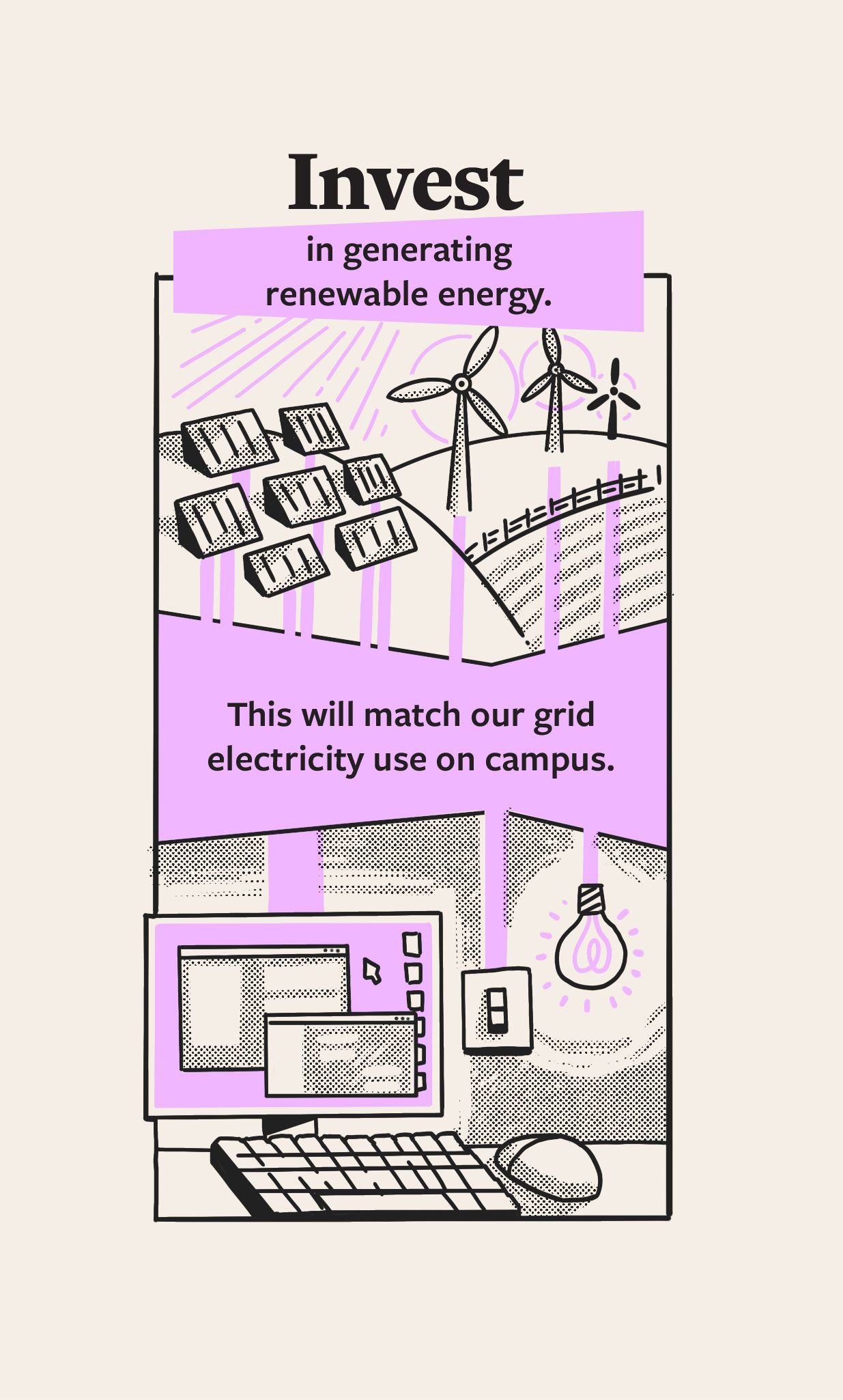 Illustration of fields with solar panels and wind turbines at the top, and computers, lights and other electrical devices at the bottom. The text says 'Invest in generating renewable energy. This will match our grid electricity use on campus.'