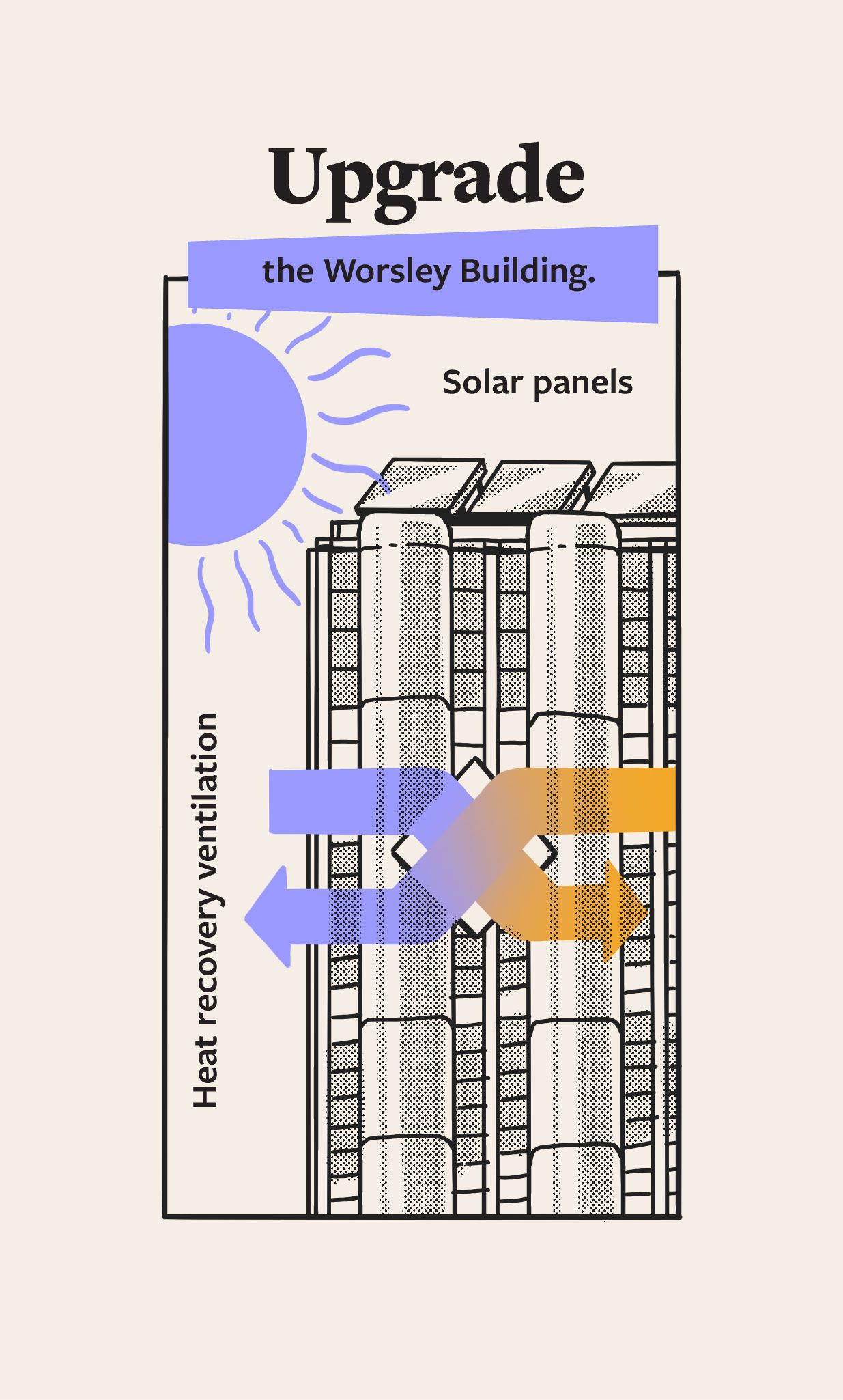 Illustration of a building with arrows suggesting transfer of heat. The text says 'Upgrade the Worsley building' and the illustration is labelled with 'solar panels' at the top of the buidling and 'heat recovery ventilation' to the side.