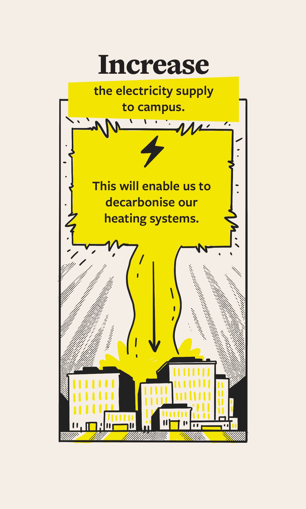 illustration of a group of biuldings with a lightning bolt suggesting power going to the buildings. The text says 'increase the electricity to supply on campus. This will enable us to decarbonise our heating systems'.