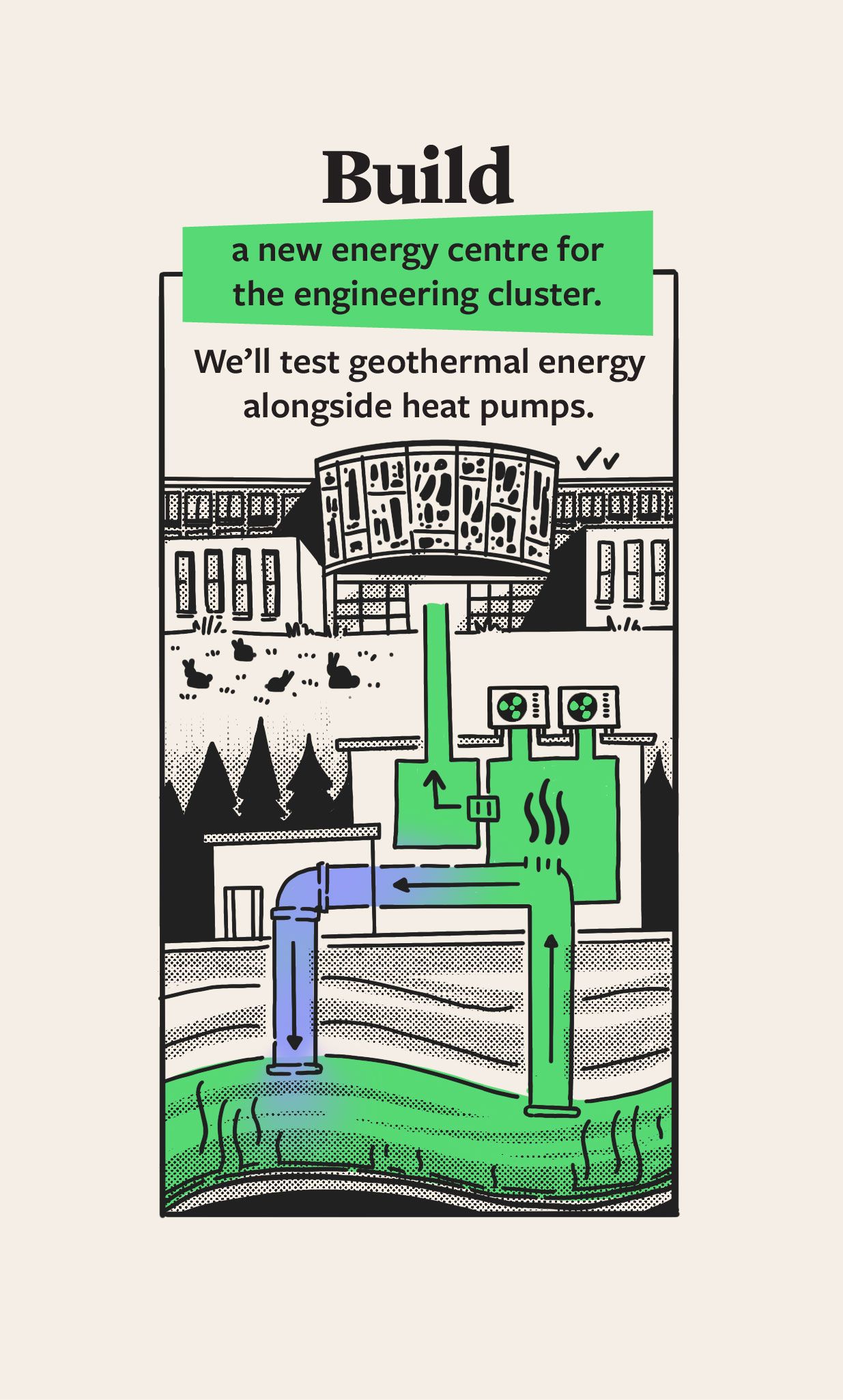 Illustration of a building with pipes going into the ground. The text says 'build a new energy centre for the engineering centre. We'll test geothermal energy alongside heat pumps'.
