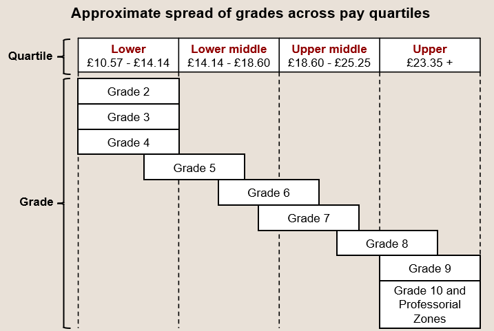 2024 pay quartiles, pay per hour and the approximate spread of grades across each quartile. Full details in the body of the page.