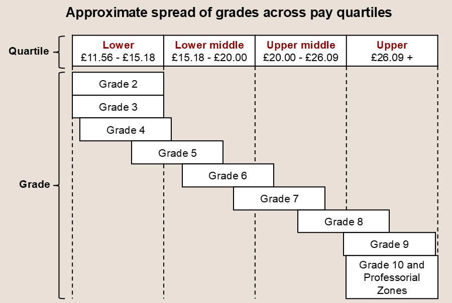 2025 pay quartiles, pay per hour and the approximate spread of grades across each quartile. Full details in the body of the page.