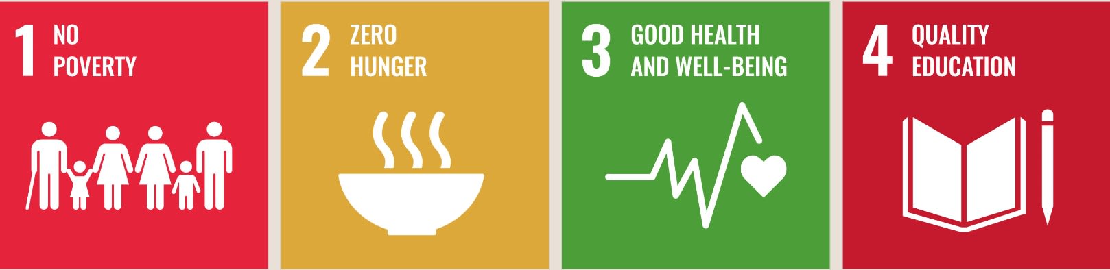Four graphics representing SDGs 1 to 4. 1 shows a group of people and says: No poverty. 2 shows a bowl of food and says: zero hunger. 3 shows a line on a heart monitor and says: good health and wellbeing. 4 shows a book and pencil and says : quality education