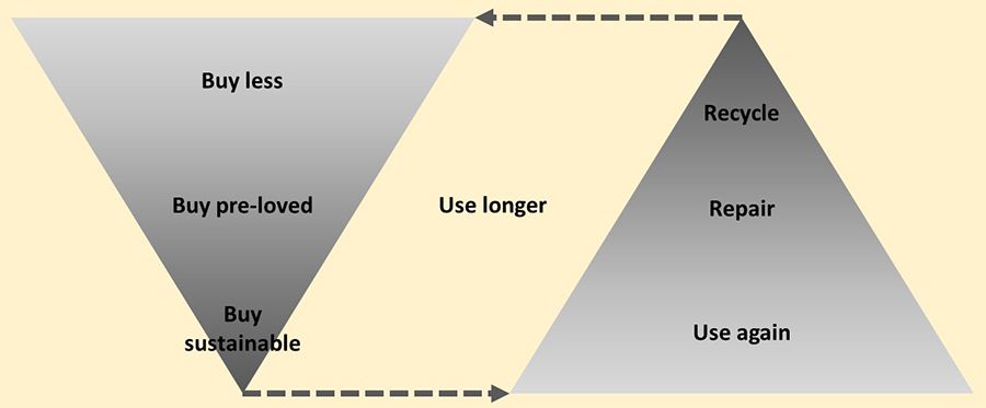 Infographic detailing how we can align our buying and waste management with sustainability. A diamond segemented from left to right with the words: Buy sustainable; buy pre-loved; buy less; use longer; use again; repair; recycle.